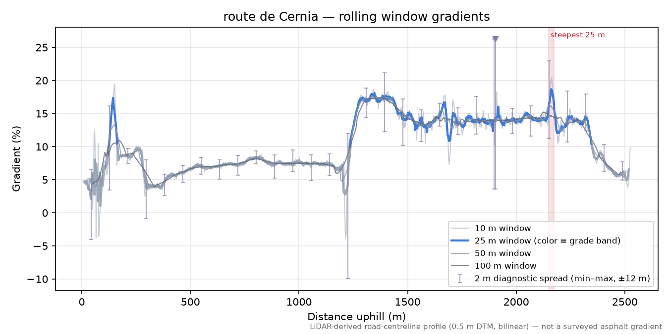 route de Cernia rolling gradient profile