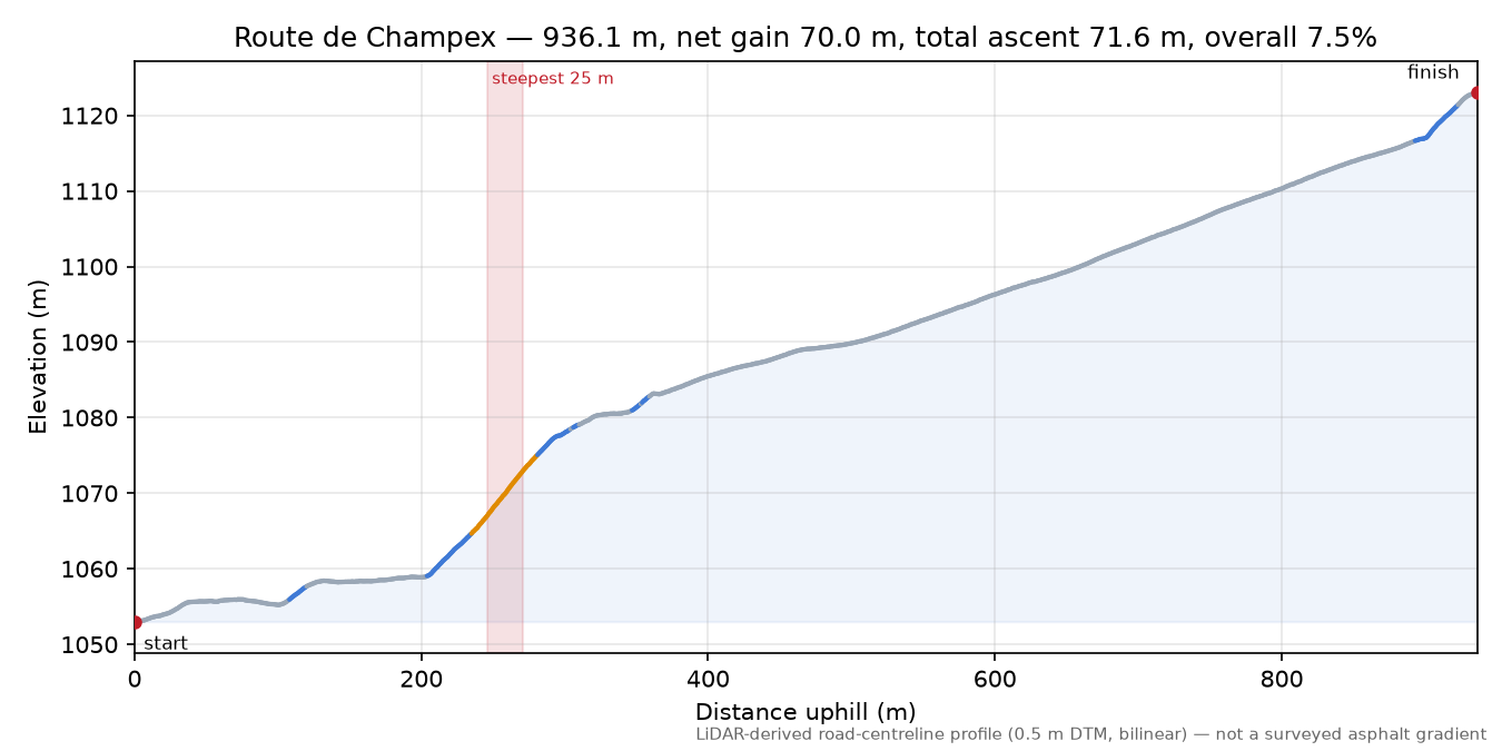 Route de Champex elevation profile