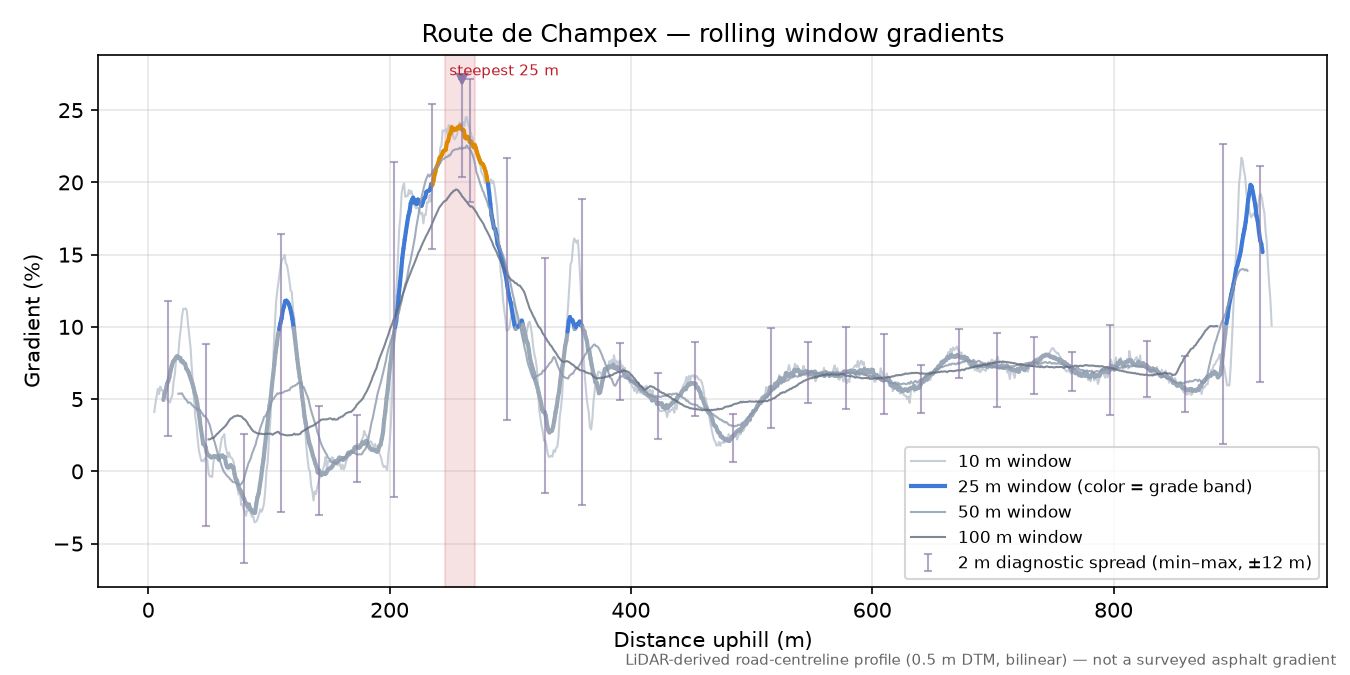 Route de Champex rolling gradient profile