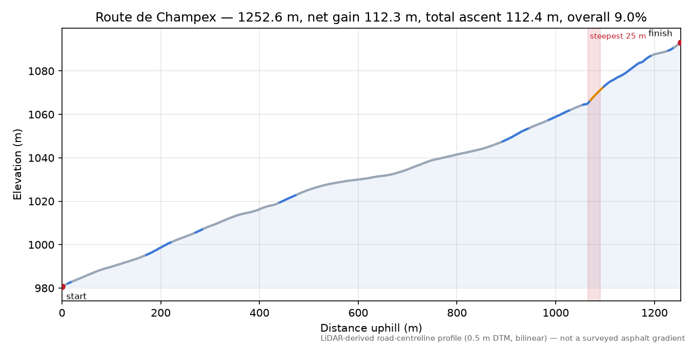 Route de Champex elevation profile
