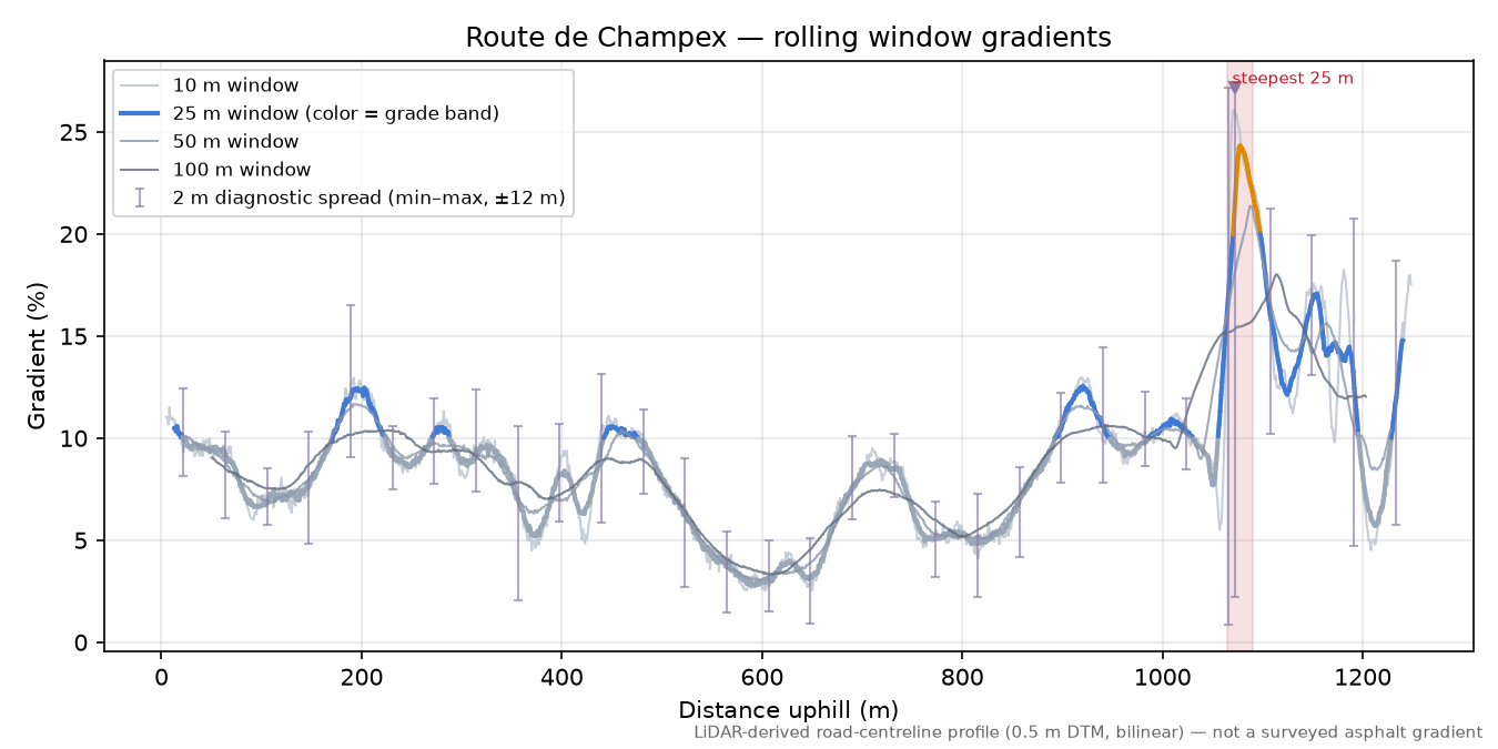 Route de Champex rolling gradient profile
