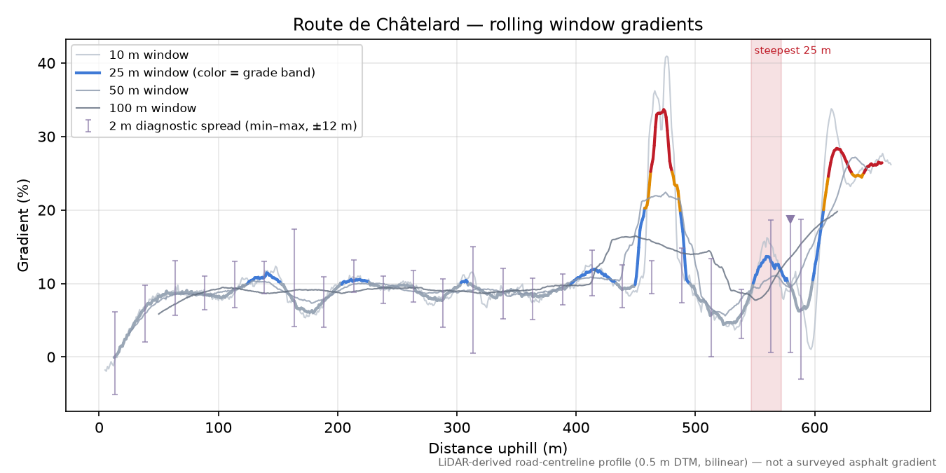 Route de Châtelard rolling gradient profile