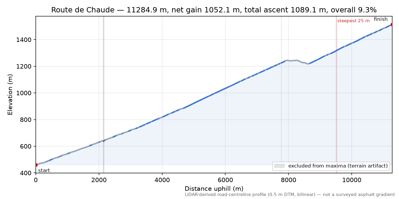 Route de Chaude elevation profile