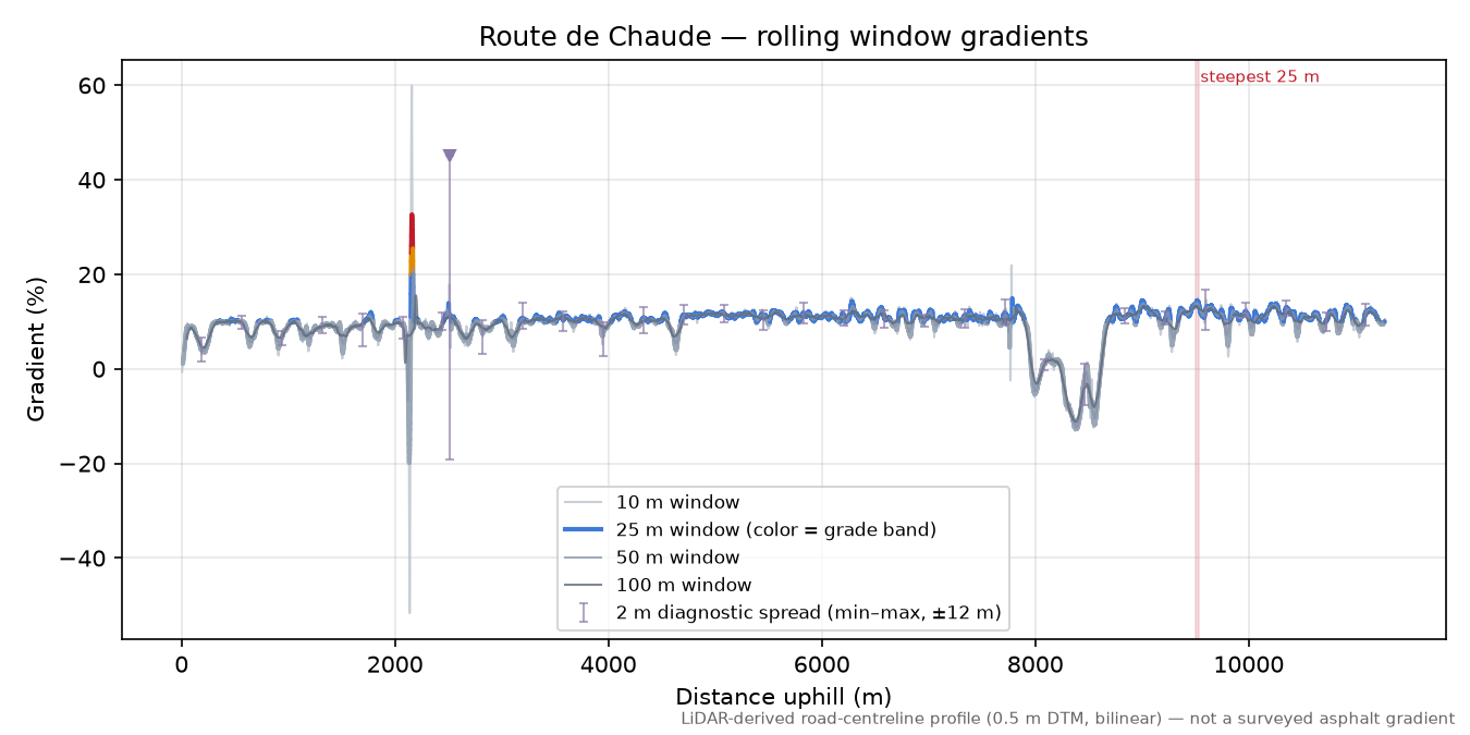 Route de Chaude rolling gradient profile