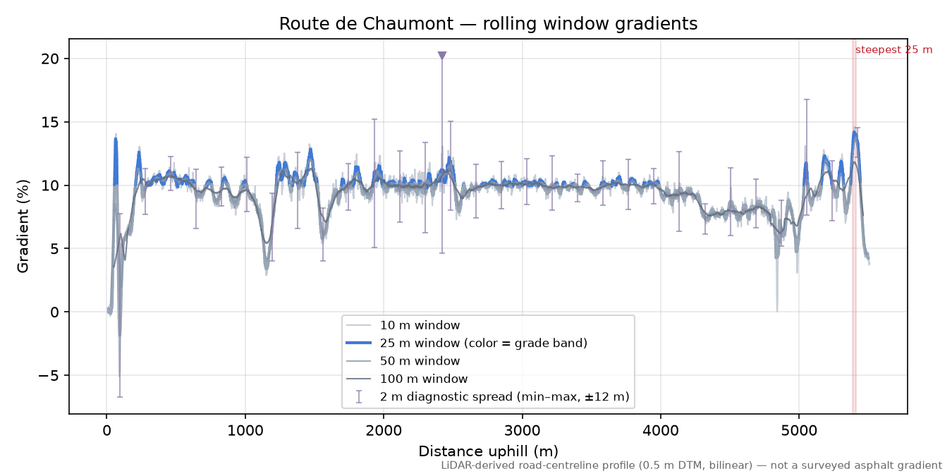 Route de Chaumont rolling gradient profile