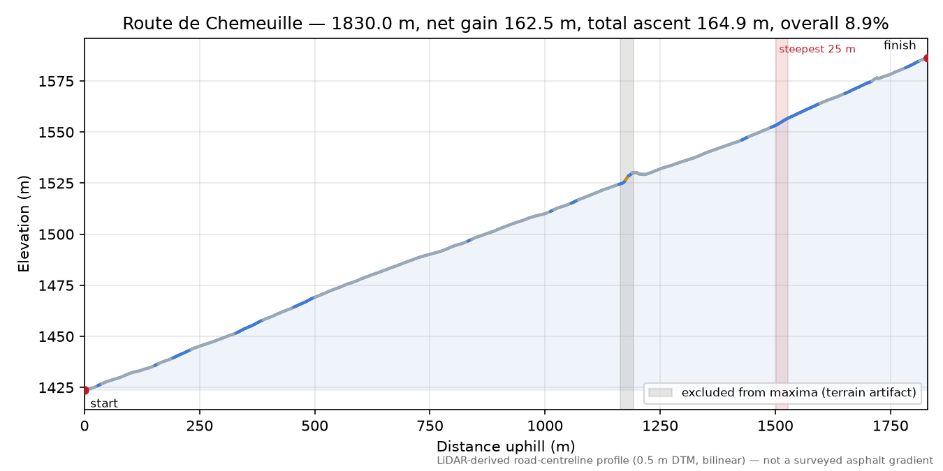Route de Chemeuille elevation profile