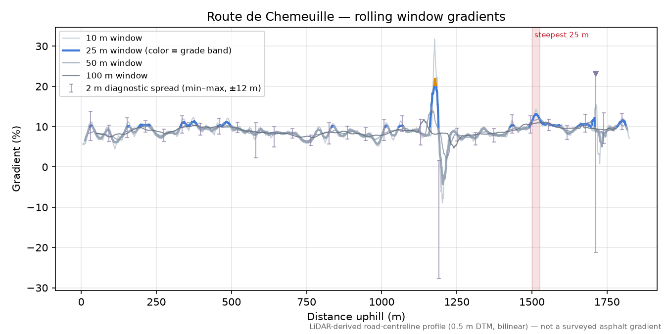 Route de Chemeuille rolling gradient profile