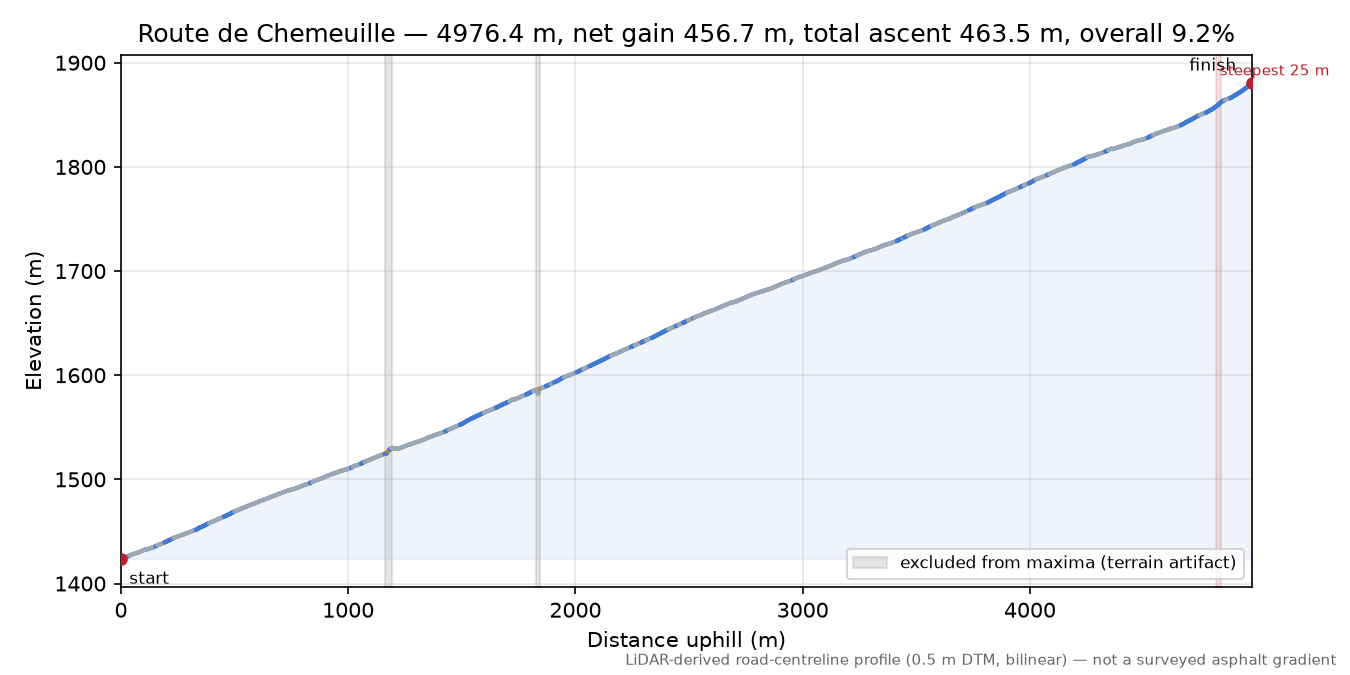 Route de Chemeuille elevation profile