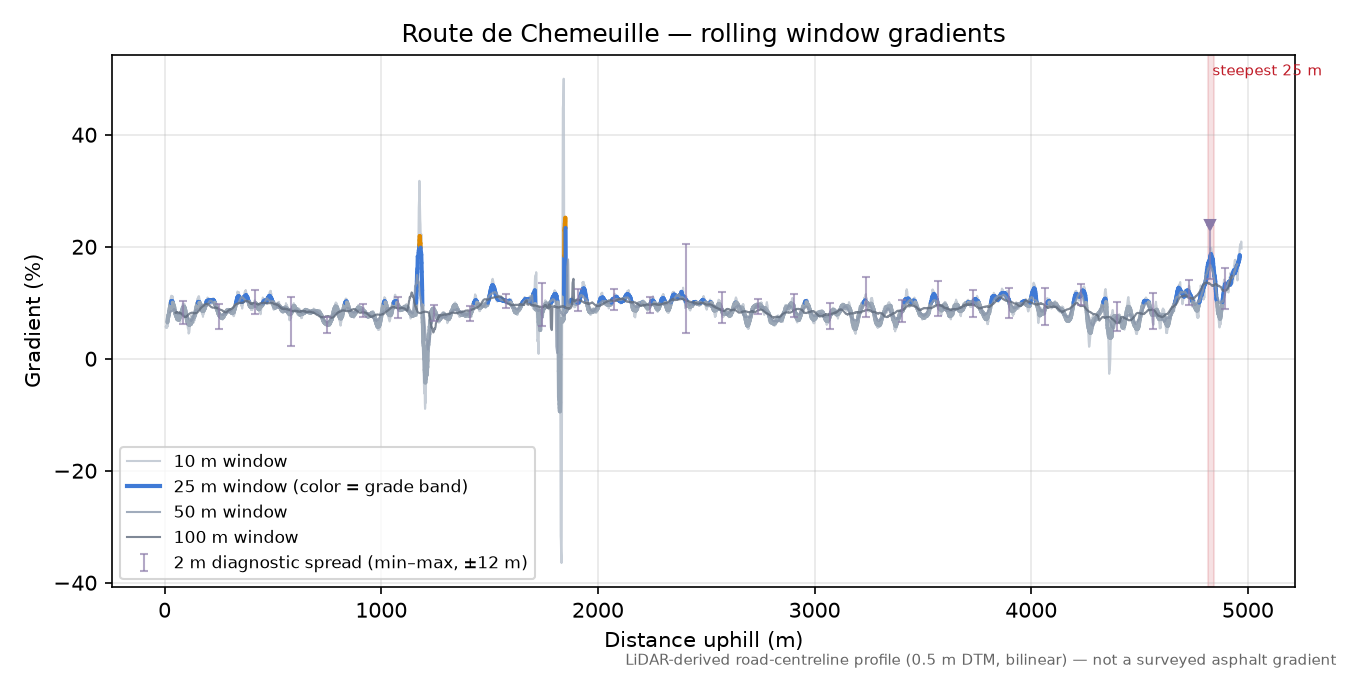 Route de Chemeuille rolling gradient profile