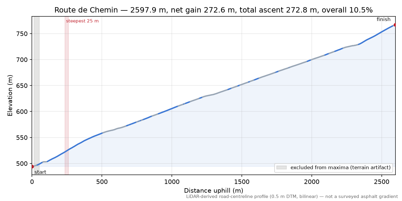 Route de Chemin elevation profile
