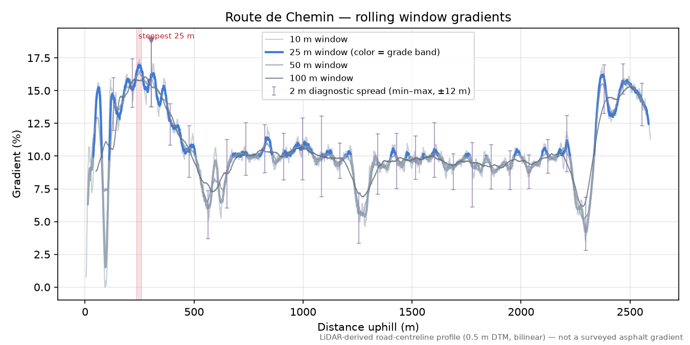 Route de Chemin rolling gradient profile