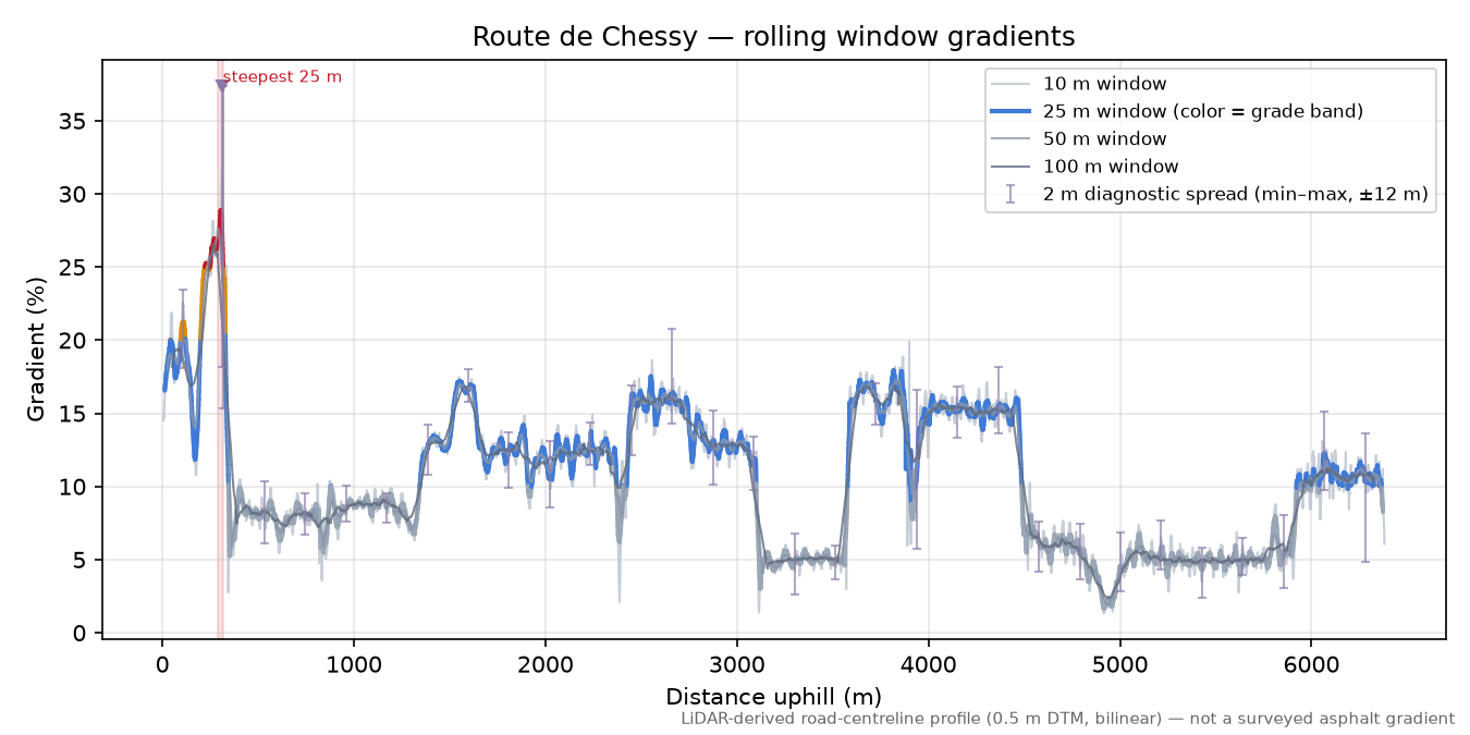 Route de Chessy rolling gradient profile