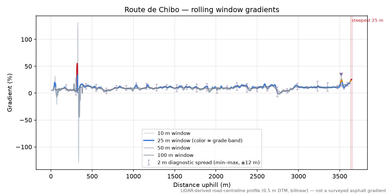 Route de Chibo rolling gradient profile