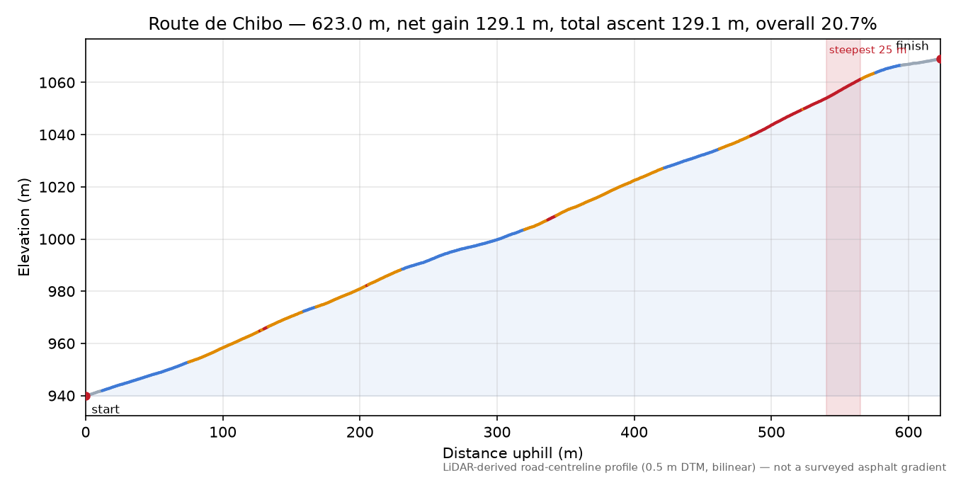 Route de Chibo elevation profile