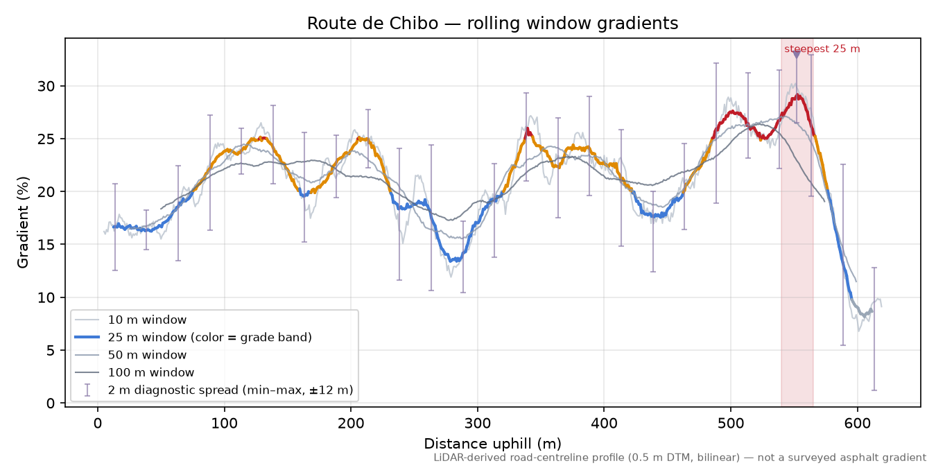 Route de Chibo rolling gradient profile