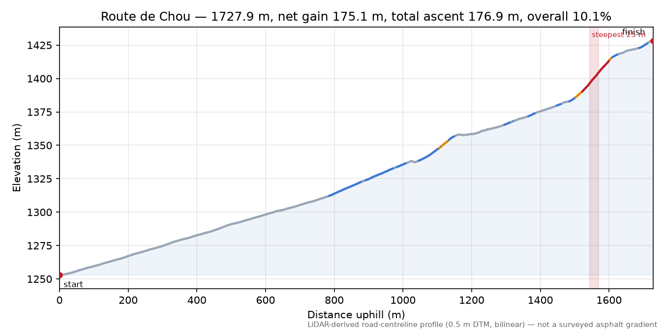 Route de Chou elevation profile