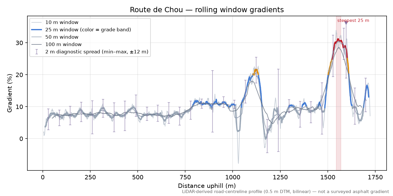 Route de Chou rolling gradient profile