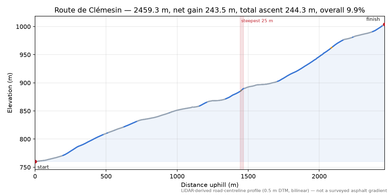 Route de Clémesin elevation profile