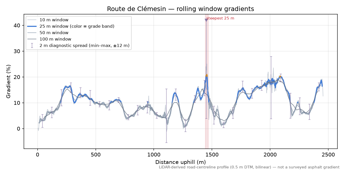 Route de Clémesin rolling gradient profile