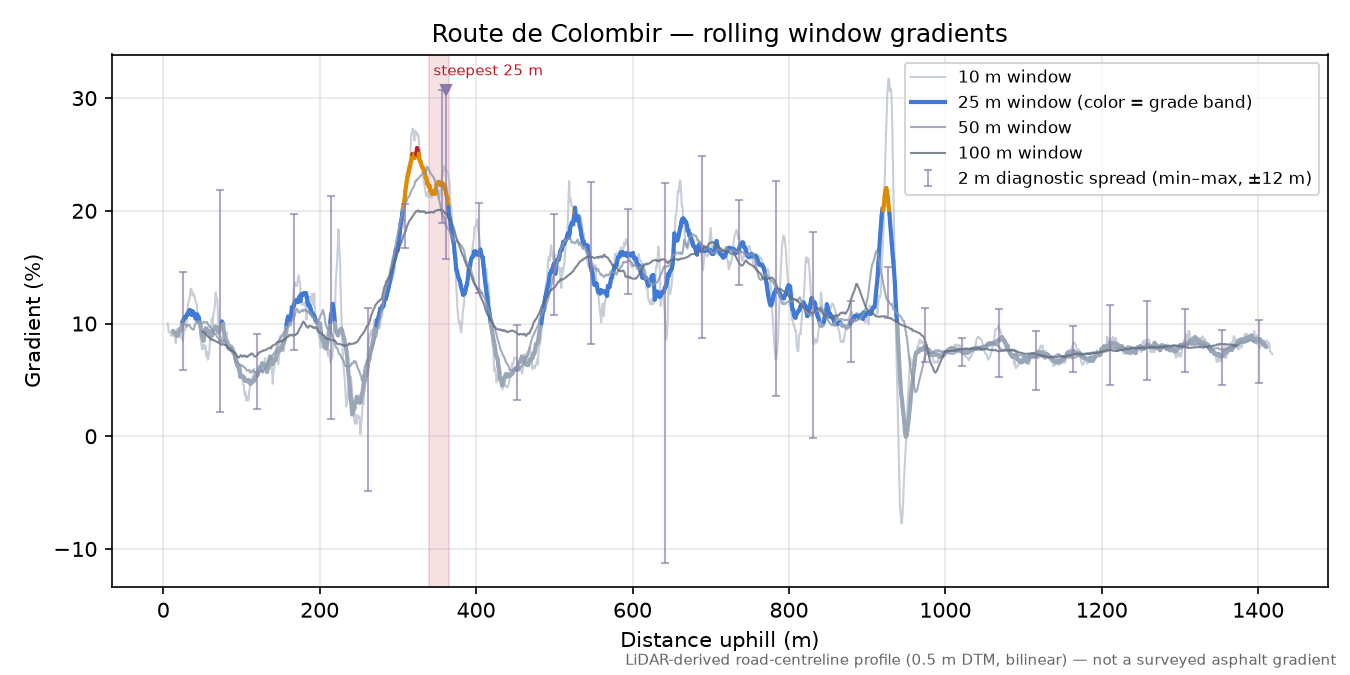 Route de Colombir rolling gradient profile