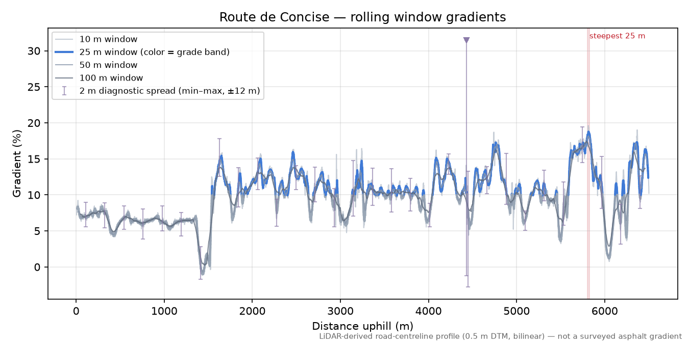 Route de Concise rolling gradient profile