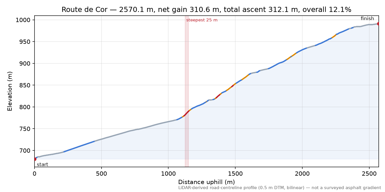 Route de Cor elevation profile