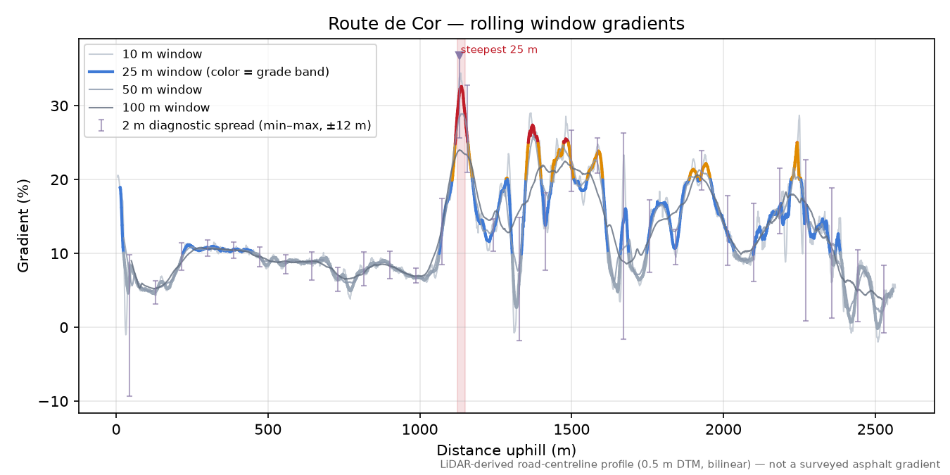 Route de Cor rolling gradient profile