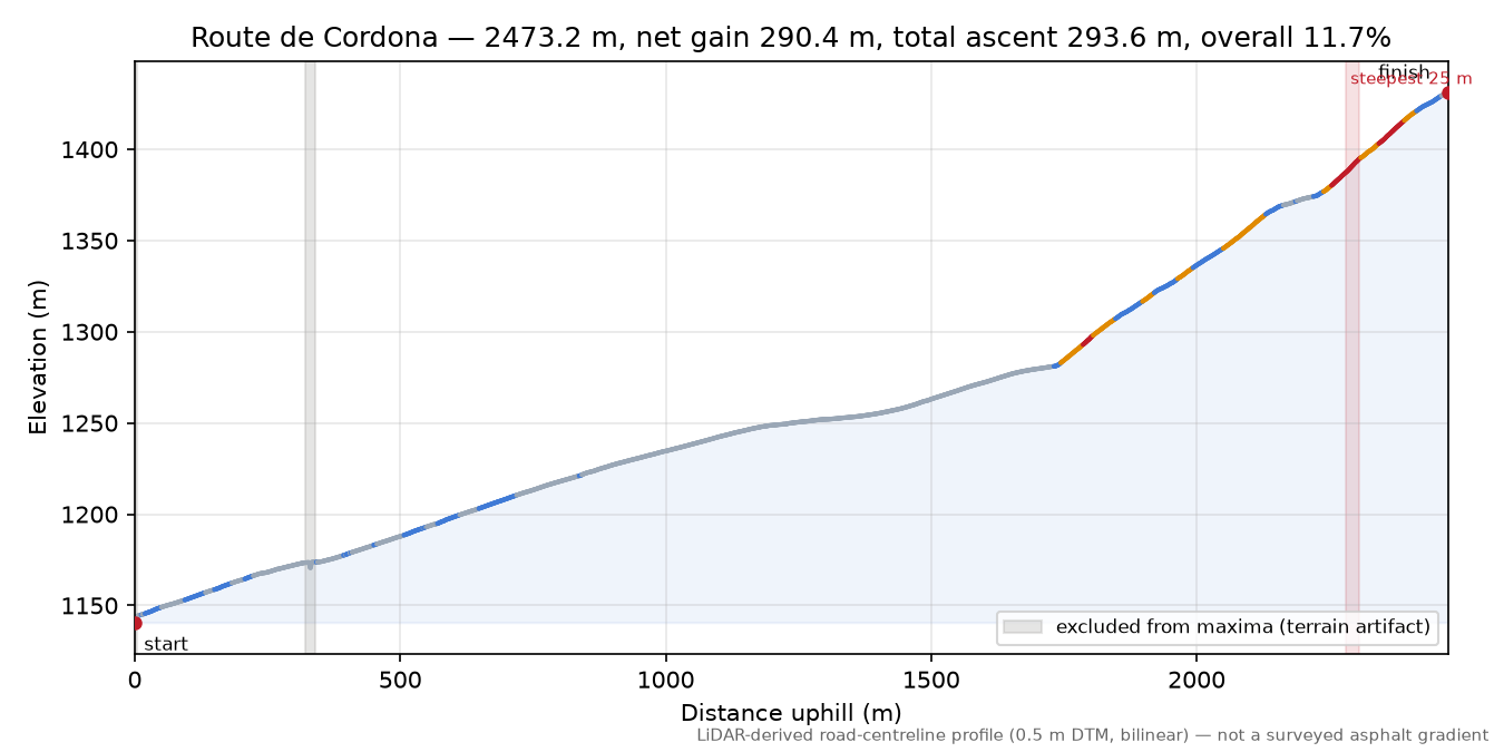 Route de Cordona elevation profile