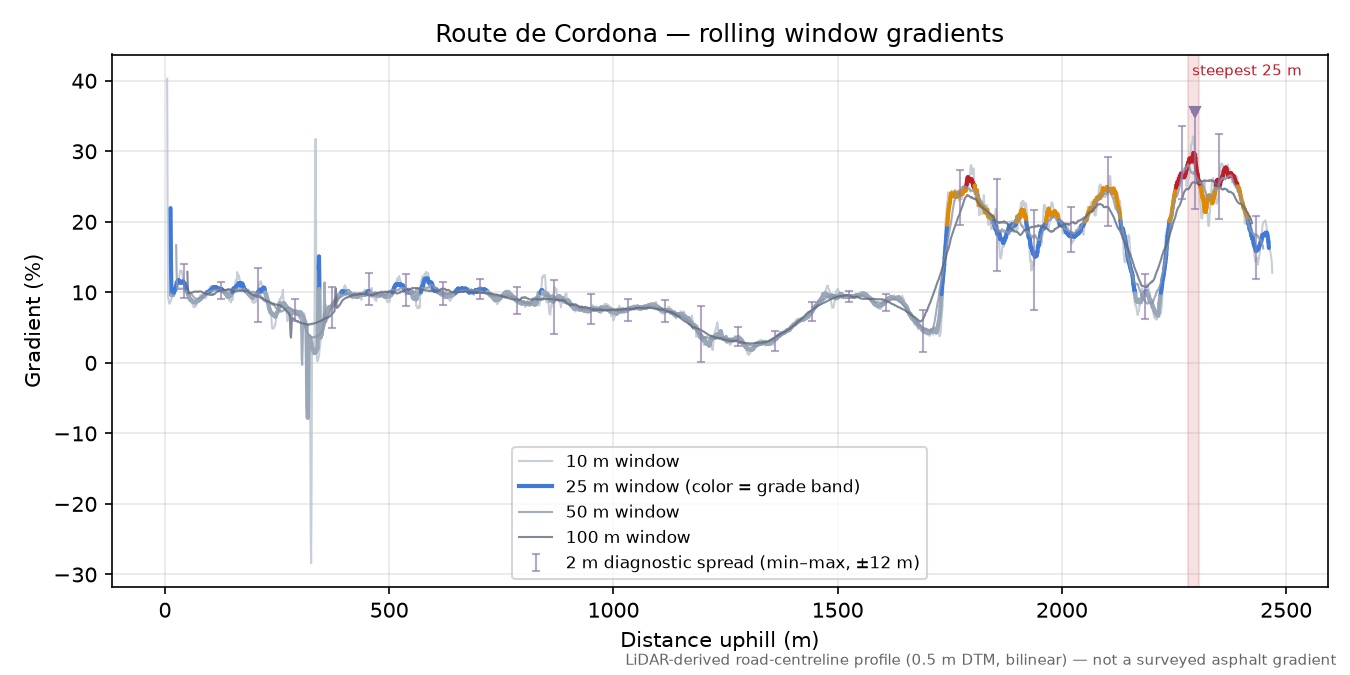 Route de Cordona rolling gradient profile