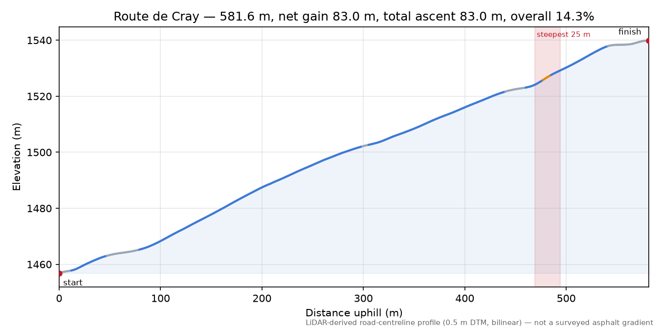 Route de Cray elevation profile