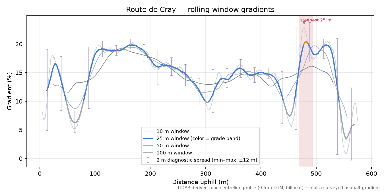Route de Cray rolling gradient profile