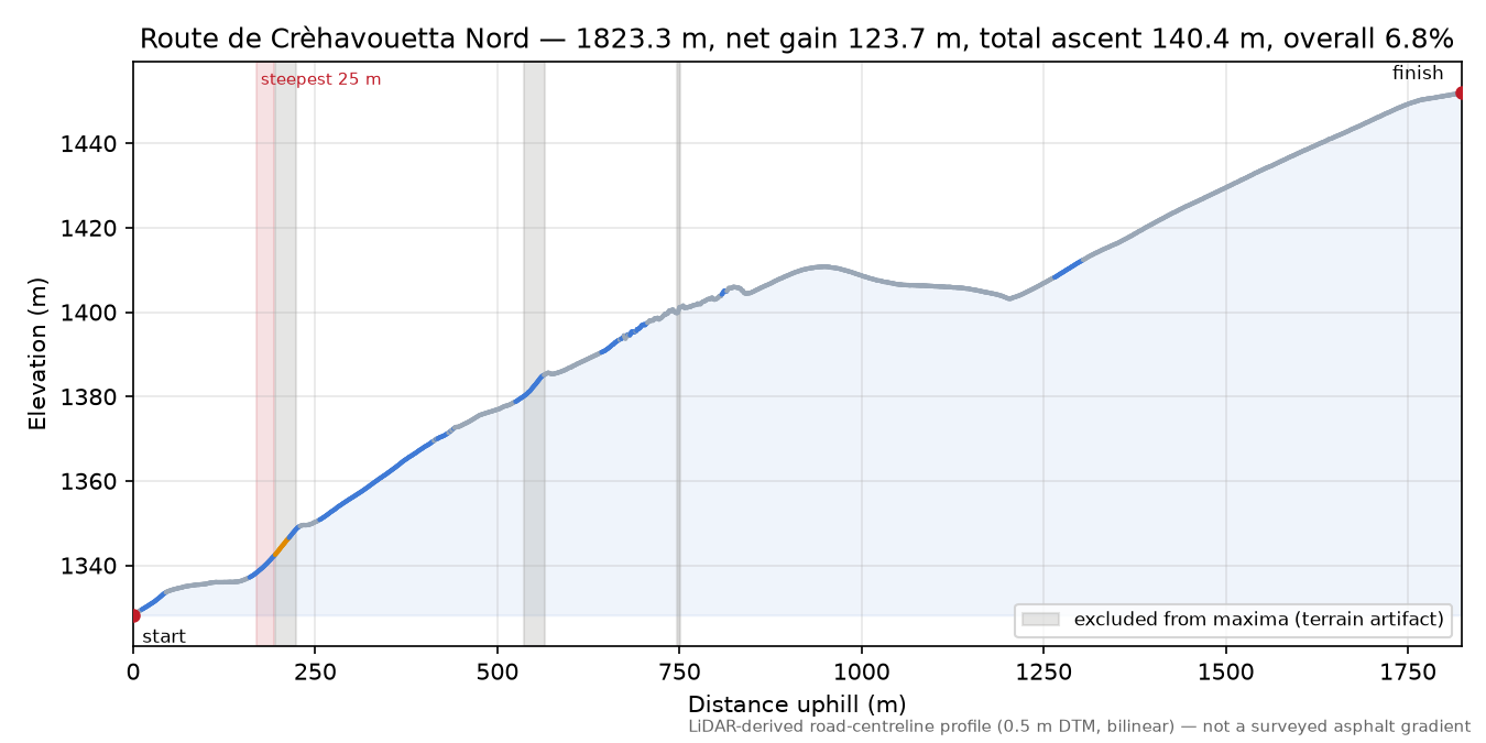 Route de Crèhavouetta Nord elevation profile