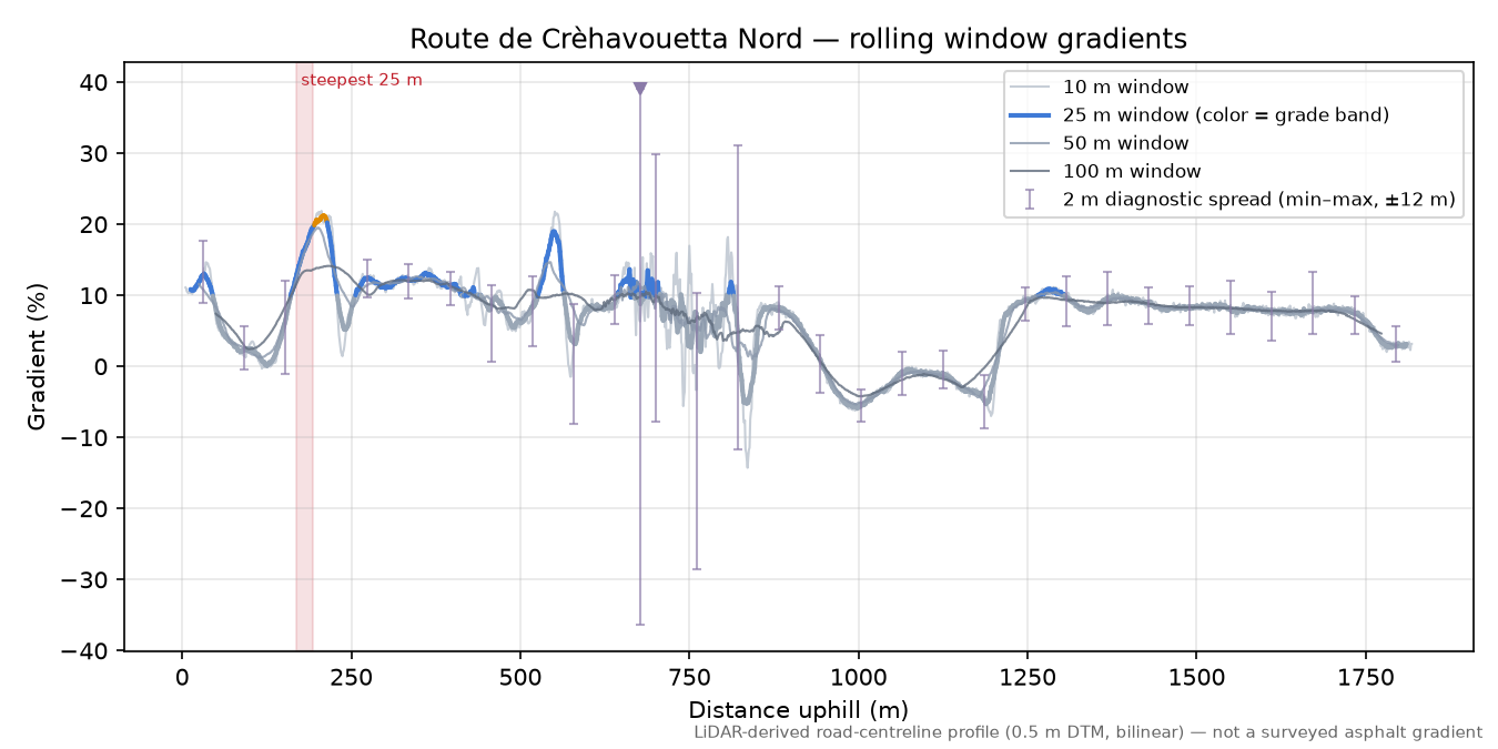 Route de Crèhavouetta Nord rolling gradient profile