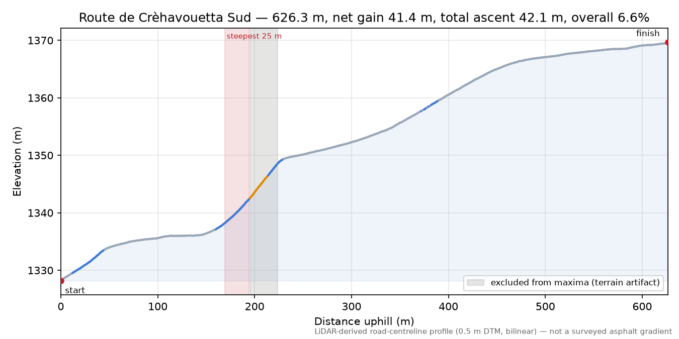 Route de Crèhavouetta Sud elevation profile