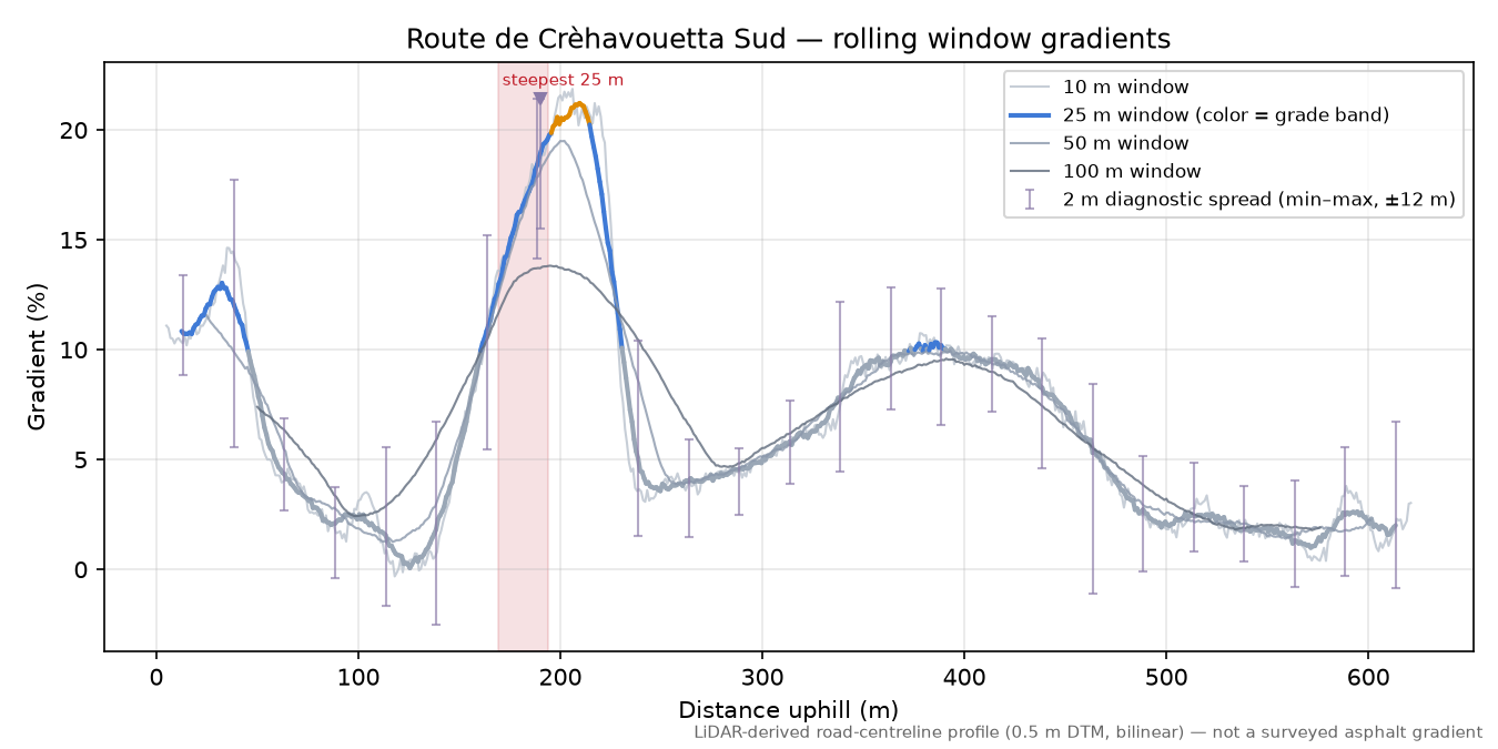 Route de Crèhavouetta Sud rolling gradient profile