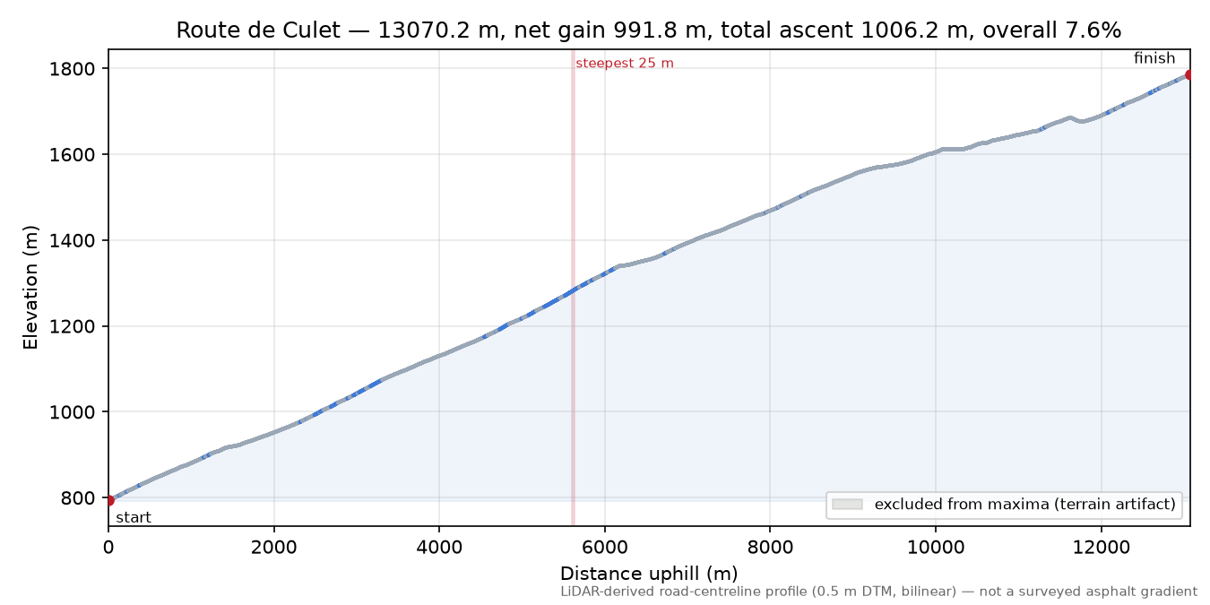Route de Culet elevation profile