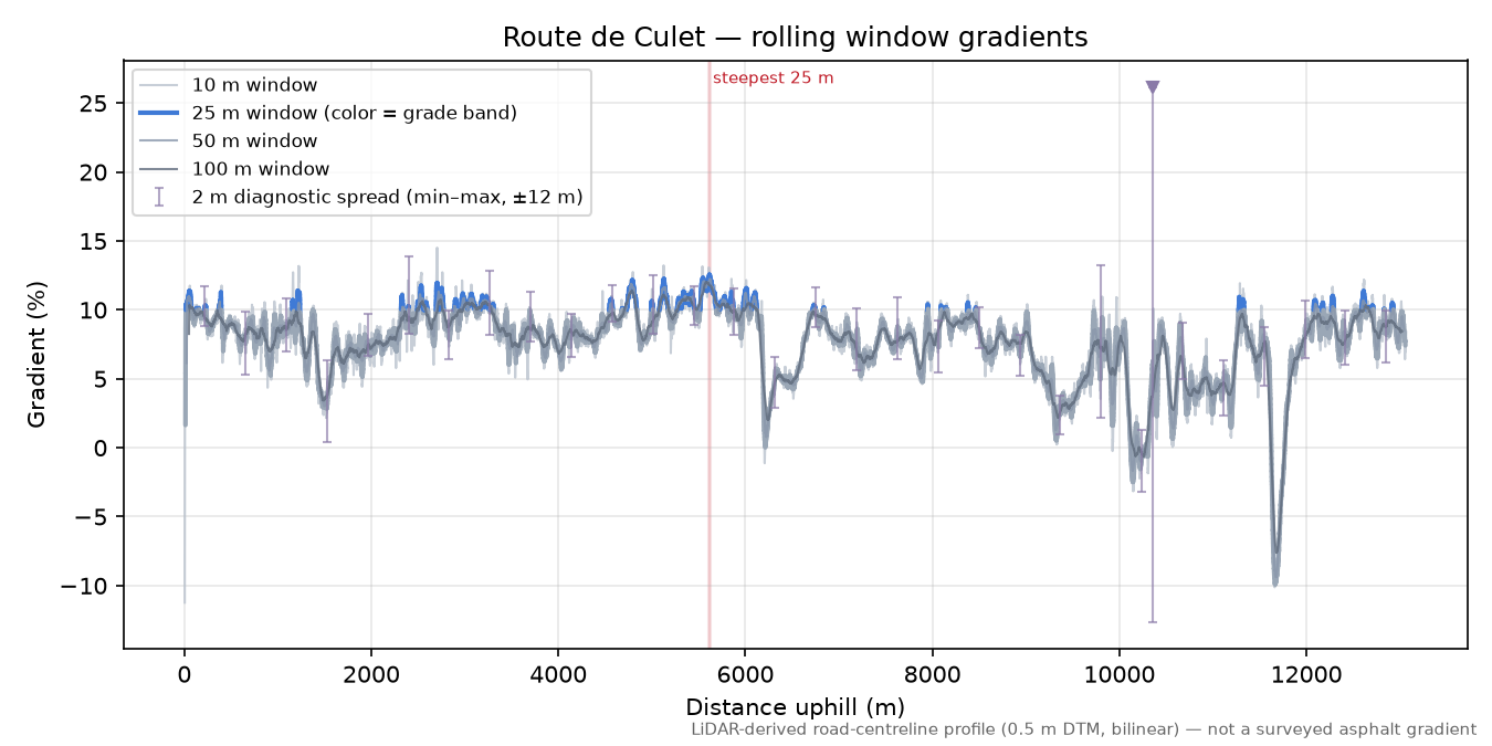 Route de Culet rolling gradient profile
