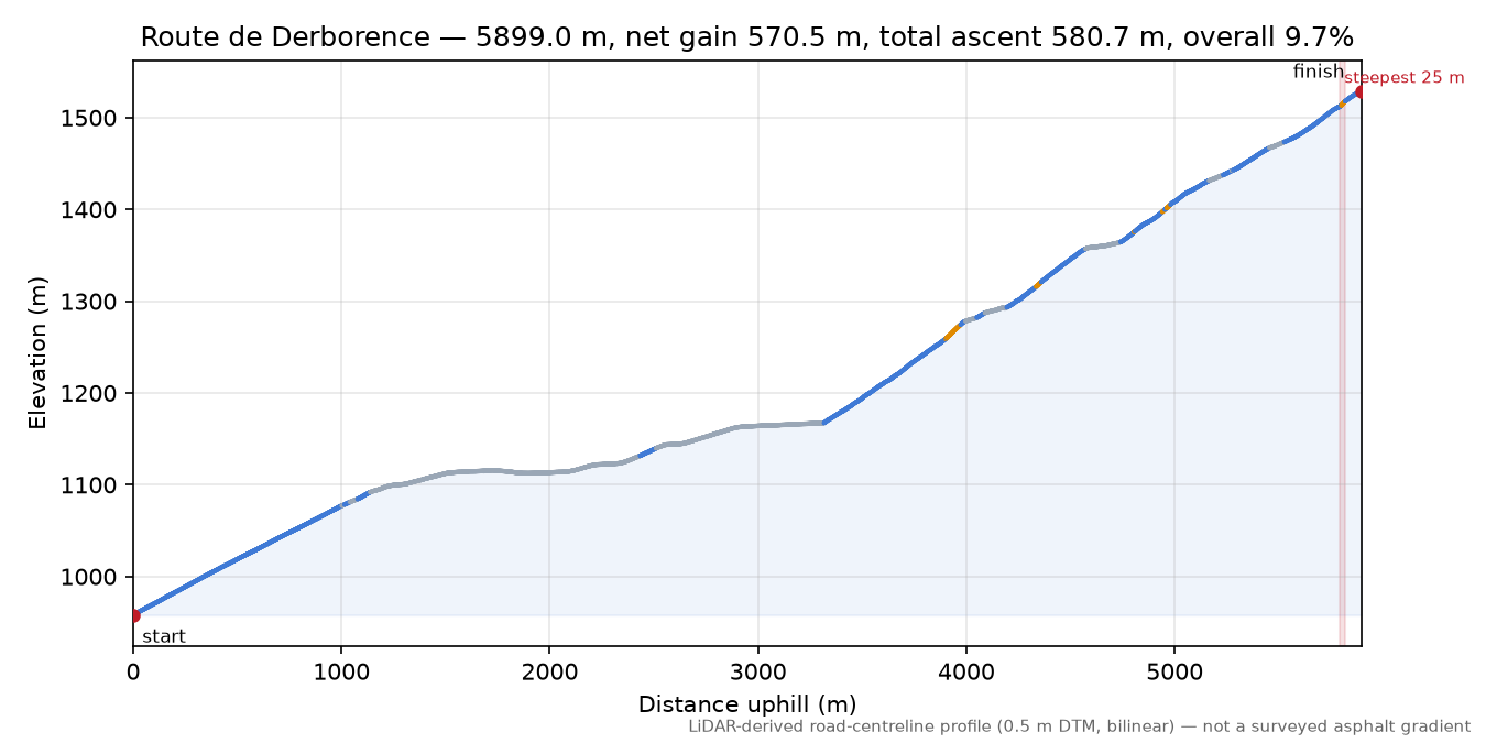 Route de Derborence elevation profile