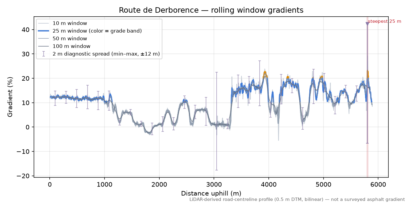 Route de Derborence rolling gradient profile