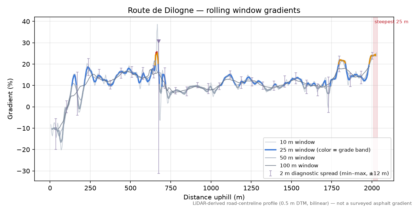 Route de Dilogne rolling gradient profile