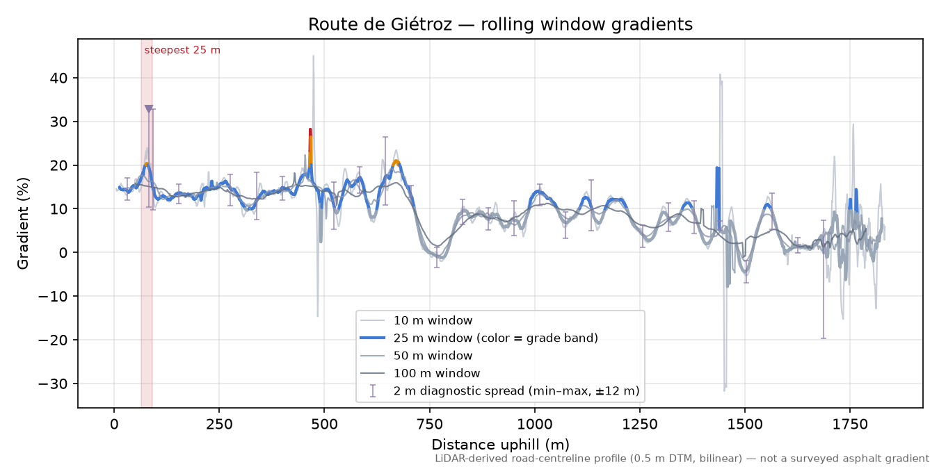 Route de Giétroz rolling gradient profile