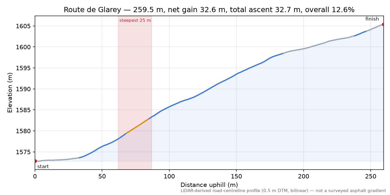 Route de Glarey elevation profile