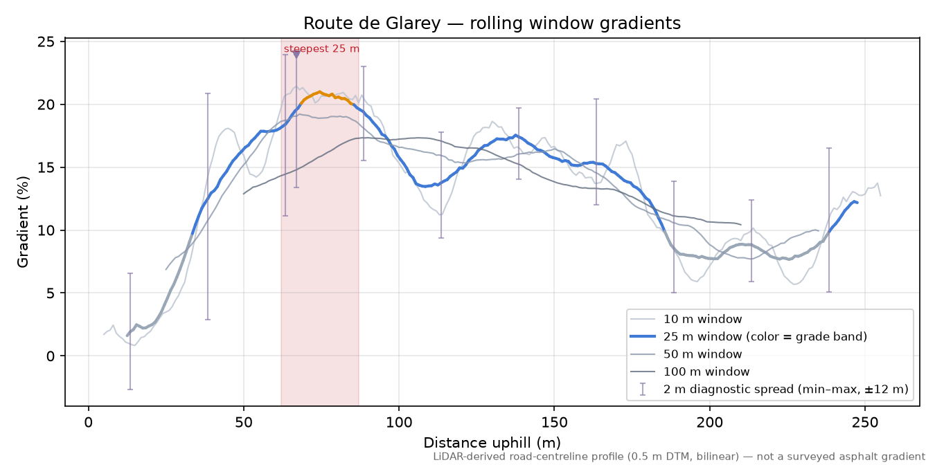 Route de Glarey rolling gradient profile