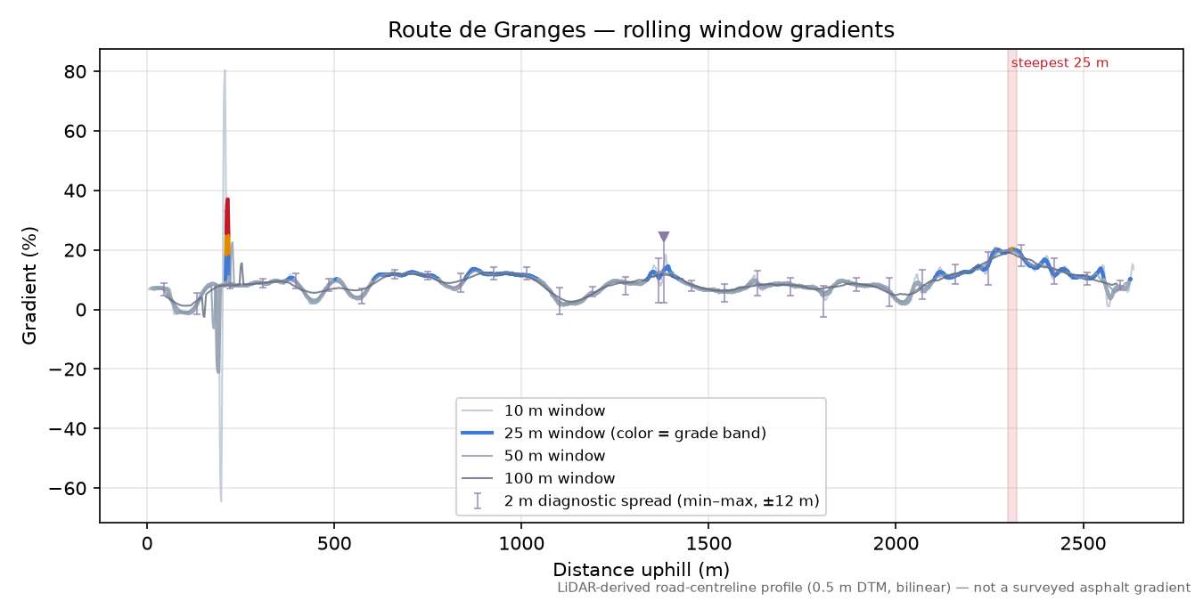 Route de Granges rolling gradient profile