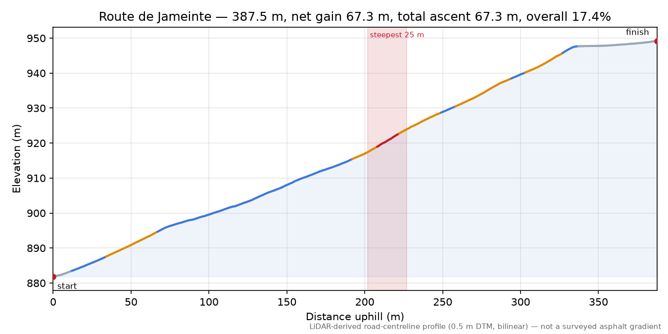 Route de Jameinte elevation profile