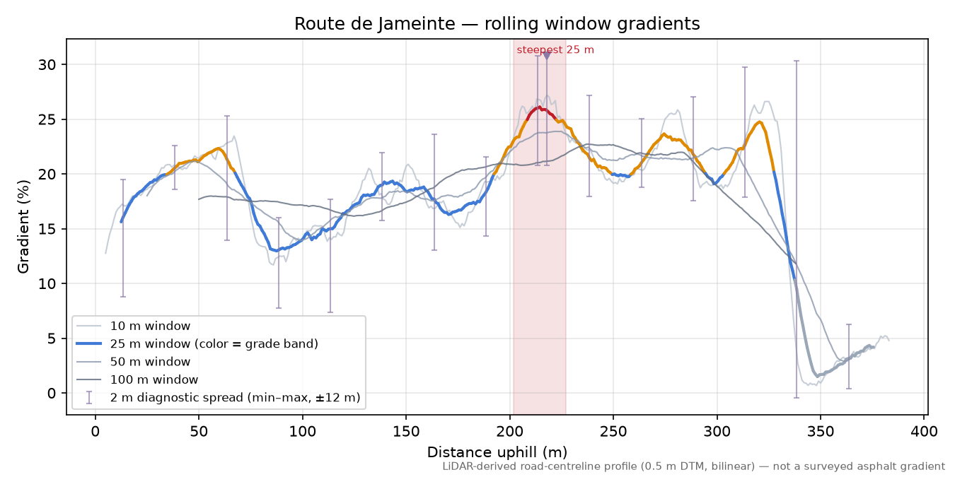 Route de Jameinte rolling gradient profile