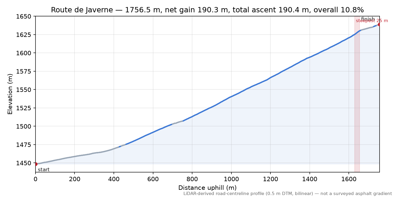 Route de Javerne elevation profile