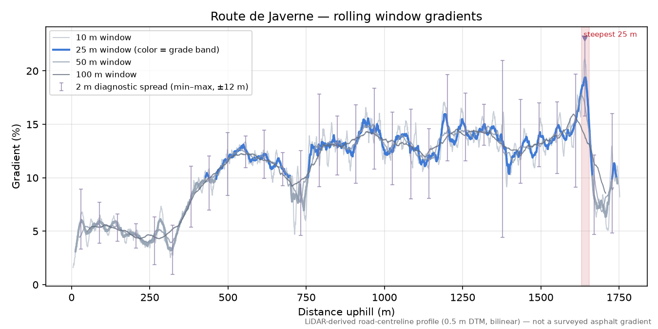 Route de Javerne rolling gradient profile