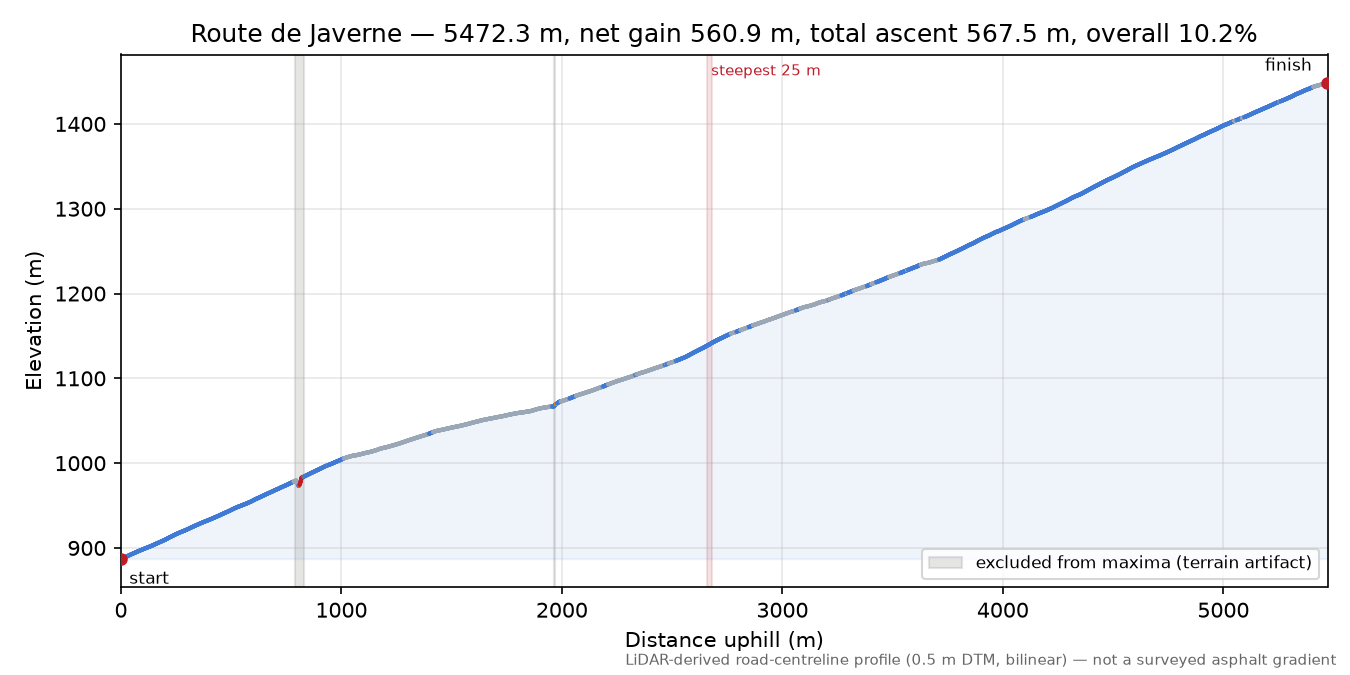 Route de Javerne elevation profile