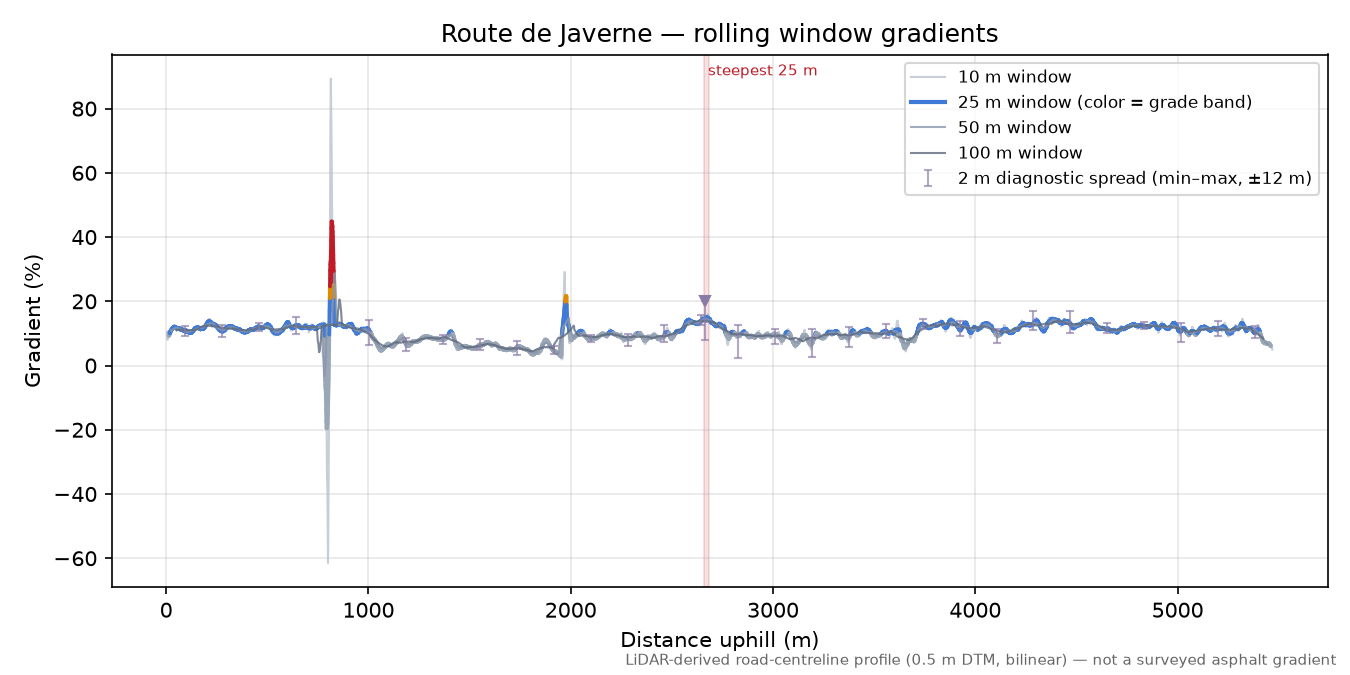 Route de Javerne rolling gradient profile